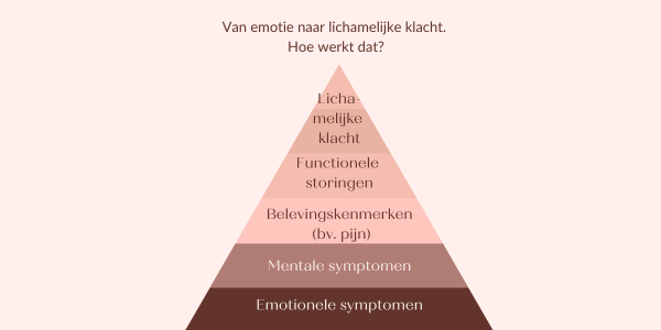 Van emotie naar lichamelijke klacht, zoals eczeem